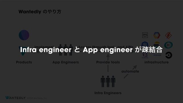 ©2020 Wantedly, Inc.
App Engineers
Infra Engineers
implement Access through tools and APIs
Products infrastructure
Provide tools
automate
Wantedly ͷ΍Γํ
Infra engineer ͱ App engineer ͕ૄ݁߹
