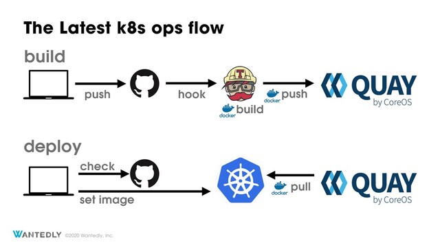 ©2020 Wantedly, Inc.
The Latest k8s ops flow
set image
check
pull
deploy
push push
hook
build
build
