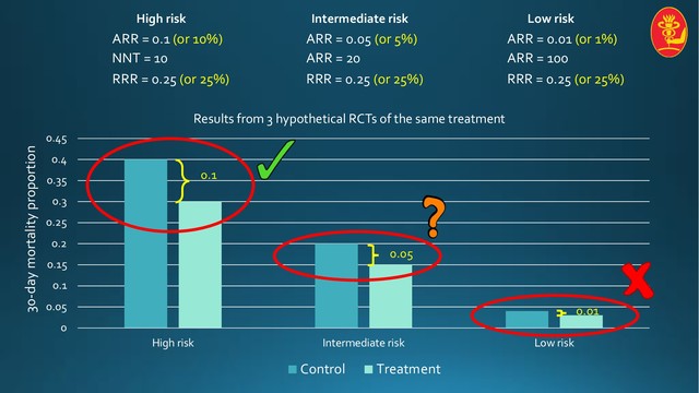 0
0.05
0.1
0.15
0.2
0.25
0.3
0.35
0.4
0.45
High risk Intermediate risk Low risk
Results from 3 hypothetical RCTs of the same treatment
Control Treatment
30-day mortality proportion
ARR = 0.1 (or 10%) ARR = 0.05 (or 5%) ARR = 0.01 (or 1%)
0.1
0.05
0.01
NNT = 10 ARR = 20 ARR = 100
RRR = 0.25 (or 25%) RRR = 0.25 (or 25%) RRR = 0.25 (or 25%)
High risk Intermediate risk Low risk
