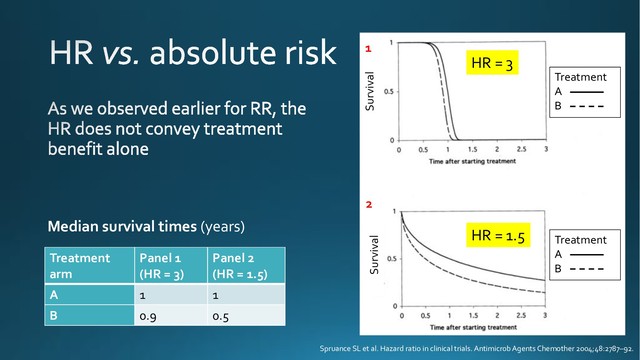 Survival
Survival
HR = 3
HR = 1.5
1
2
Treatment
A
B
Treatment
A
B
Treatment
arm
Panel 1
(HR = 3)
Panel 2
(HR = 1.5)
A 1 1
B 0.9 0.5
Median survival times (years)
Spruance SL et al. Hazard ratio in clinical trials. AntimicrobAgents Chemother 2004;48:2787–92.

