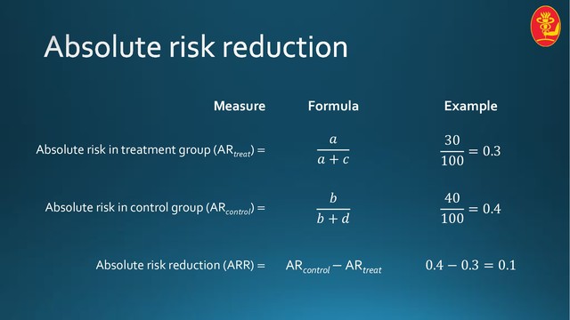Measure Formula Example
Absolute risk in treatment group (ARtreat
) =
"
" + $
30
100
= 0.3
Absolute risk in control group (ARcontrol
) =
)
) + *
40
100
= 0.4
Absolute risk reduction (ARR) = ARcontrol
− ARtreat
0.4 − 0.3 = 0.1
