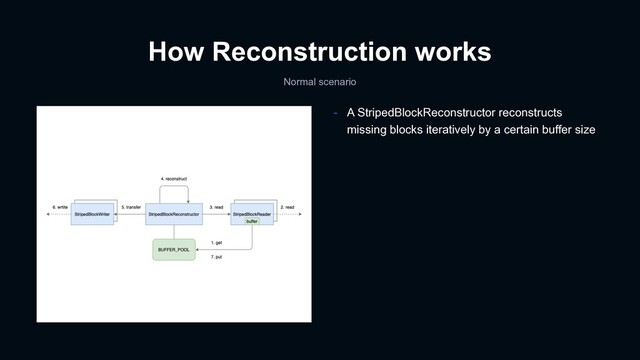How Reconstruction works
Normal scenario
- A StripedBlockReconstructor reconstructs
missing blocks iteratively by a certain buffer size
