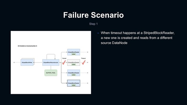 Failure Scenario
Step 1
- When timeout happens at a StripedBlockReader,
a new one is created and reads from a different
source DataNode
