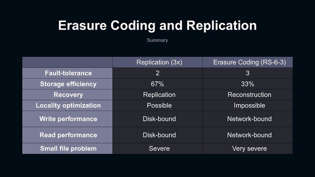 Erasure Coding and Replication
Summary
Replication (3x) Erasure Coding (RS-6-3)
Fault-tolerance 2 3
Storage efficiency 67% 33%
Recovery Replication Reconstruction
Locality optimization Possible Impossible
Write performance Disk-bound Network-bound
Read performance Disk-bound Network-bound
Small file problem Severe Very severe
