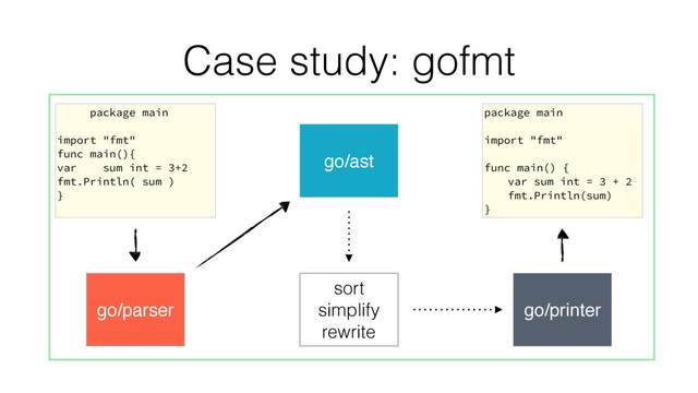 Case study: gofmt
go/parser
go/ast
sort
simplify
rewrite
go/printer
package main
import "fmt"
func main() {
var sum int = 3 + 2
fmt.Println(sum)
}
package main
import "fmt"
func main(){
var sum int = 3+2
fmt.Println( sum )
}
