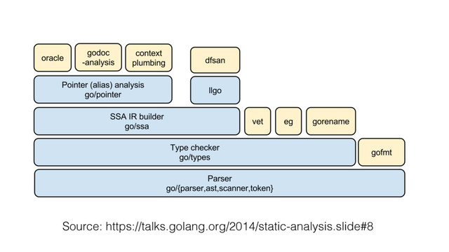 Source: https://talks.golang.org/2014/static-analysis.slide#8
