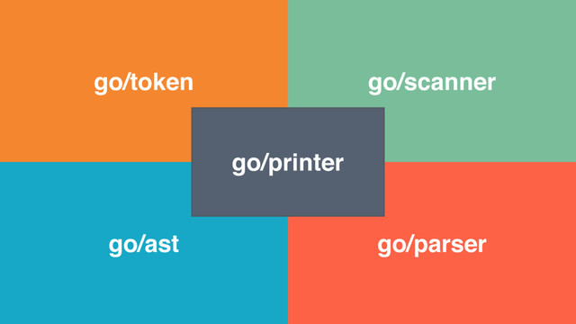 go/token go/scanner
go/parser
go/ast
go/printer
