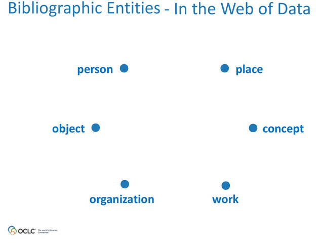 person place
object concept
organization work
Bibliographic	  Entities -­‐	  In	  the	  Web	  of	  Data

