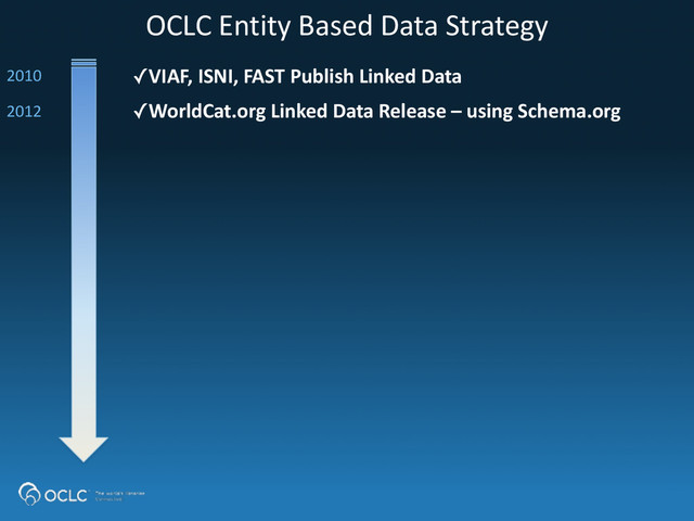 OCLC	  Entity	  Based	  Data	  Strategy
✓VIAF,	  ISNI,	  FAST	  Publish	  Linked	  Data
✓WorldCat.org	  Linked	  Data	  Release	  –	  using	  Schema.org
2012	  
2010

