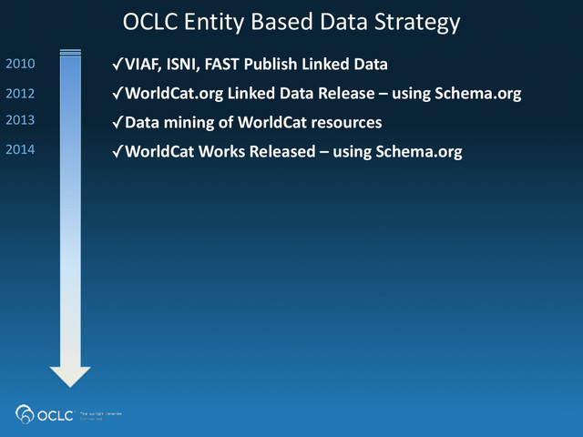 OCLC	  Entity	  Based	  Data	  Strategy
✓VIAF,	  ISNI,	  FAST	  Publish	  Linked	  Data
✓WorldCat.org	  Linked	  Data	  Release	  –	  using	  Schema.org
✓Data	  mining	  of	  WorldCat	  resources
✓WorldCat	  Works	  Released	  –	  using	  Schema.org
2012	  
2014
2013
2010
