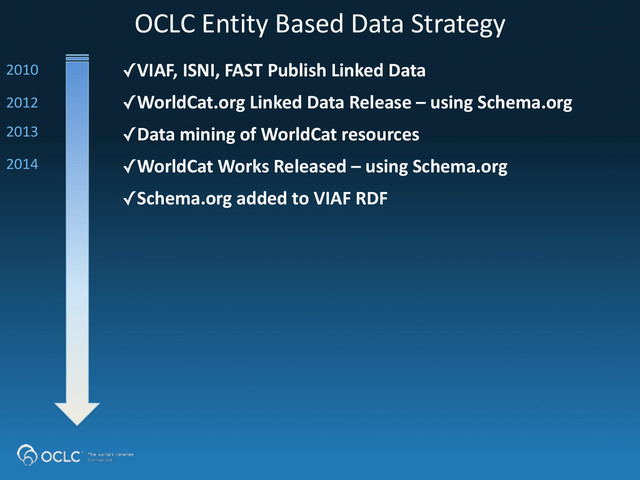 OCLC	  Entity	  Based	  Data	  Strategy
✓VIAF,	  ISNI,	  FAST	  Publish	  Linked	  Data
✓WorldCat.org	  Linked	  Data	  Release	  –	  using	  Schema.org
✓Data	  mining	  of	  WorldCat	  resources
✓WorldCat	  Works	  Released	  –	  using	  Schema.org
✓Schema.org	  added	  to	  VIAF	  RDF
2012	  
2014
2013
2010
