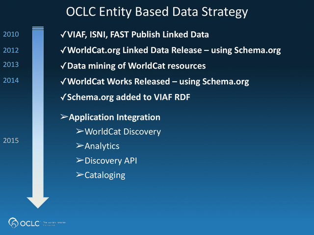 OCLC	  Entity	  Based	  Data	  Strategy
✓VIAF,	  ISNI,	  FAST	  Publish	  Linked	  Data
✓WorldCat.org	  Linked	  Data	  Release	  –	  using	  Schema.org
✓Data	  mining	  of	  WorldCat	  resources
✓WorldCat	  Works	  Released	  –	  using	  Schema.org
✓Schema.org	  added	  to	  VIAF	  RDF
2012	  
2014
➢Application	  Integration
➢WorldCat	  Discovery
➢Analytics
➢Discovery	  API
➢Cataloging
2015
2013
2010
