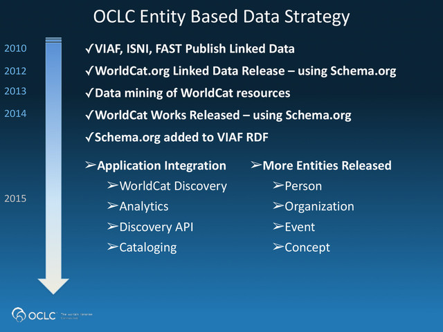 OCLC	  Entity	  Based	  Data	  Strategy
✓VIAF,	  ISNI,	  FAST	  Publish	  Linked	  Data
✓WorldCat.org	  Linked	  Data	  Release	  –	  using	  Schema.org
✓Data	  mining	  of	  WorldCat	  resources
✓WorldCat	  Works	  Released	  –	  using	  Schema.org
✓Schema.org	  added	  to	  VIAF	  RDF
2012	  
2014
➢Application	  Integration
➢WorldCat	  Discovery
➢Analytics
➢Discovery	  API
➢Cataloging
2015
➢More	  Entities	  Released
➢Person
➢Organization
➢Event
➢Concept
2013
2010
