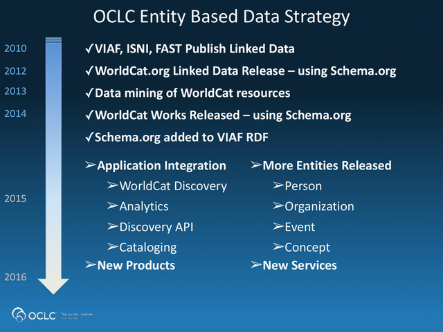 OCLC	  Entity	  Based	  Data	  Strategy
✓VIAF,	  ISNI,	  FAST	  Publish	  Linked	  Data
✓WorldCat.org	  Linked	  Data	  Release	  –	  using	  Schema.org
✓Data	  mining	  of	  WorldCat	  resources
✓WorldCat	  Works	  Released	  –	  using	  Schema.org
✓Schema.org	  added	  to	  VIAF	  RDF
2012	  
2014
➢Application	  Integration
➢WorldCat	  Discovery
➢Analytics
➢Discovery	  API
➢Cataloging
2015
➢More	  Entities	  Released
➢Person
➢Organization
➢Event
➢Concept
➢New	  Products	  	  	  	  	  	  	   ➢New	  Services
2013
2016
2010

