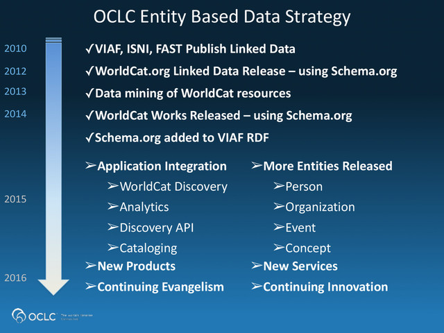 OCLC	  Entity	  Based	  Data	  Strategy
✓VIAF,	  ISNI,	  FAST	  Publish	  Linked	  Data
✓WorldCat.org	  Linked	  Data	  Release	  –	  using	  Schema.org
✓Data	  mining	  of	  WorldCat	  resources
✓WorldCat	  Works	  Released	  –	  using	  Schema.org
✓Schema.org	  added	  to	  VIAF	  RDF
2012	  
2014
➢Application	  Integration
➢WorldCat	  Discovery
➢Analytics
➢Discovery	  API
➢Cataloging
2015
➢More	  Entities	  Released
➢Person
➢Organization
➢Event
➢Concept
➢New	  Products	  	  	  	  	  	  	  
➢Continuing	  Evangelism
➢New	  Services
➢Continuing	  Innovation
2013
2016
2010
