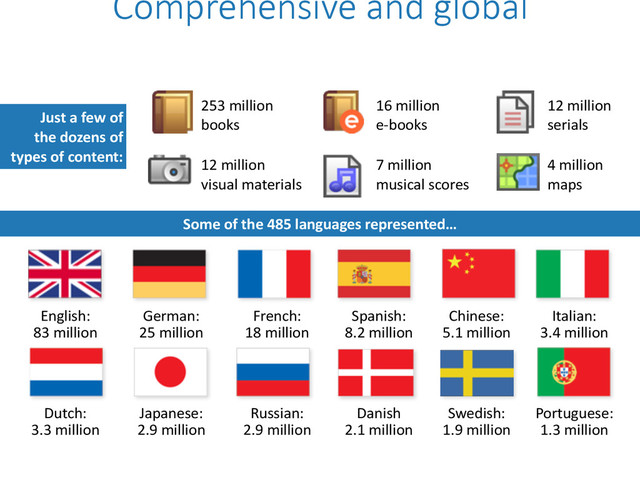 Comprehensive  and  global
253	  million	  
books
16	  million 
e-­‐books
12	  million 
serials
12	  million 
visual	  materials
7	  million 
musical	  scores
4	  million 
maps
English:	  
83	  million
German:	  
25	  million
French:	  
18	  million
Spanish:	  
8.2	  million
Chinese:	  
5.1	  million
Italian:	  
3.4	  million
Dutch:	  
3.3	  million
Japanese:	  
2.9	  million
Russian:	  
2.9	  million
Danish	  
2.1	  million
Swedish:	  
1.9	  million
Portuguese:	  
1.3	  million
Just	  a	  few	  of	   
the	  dozens	  of 
types	  of	  content:
Some	  of	  the	  485	  languages	  represented…	  
