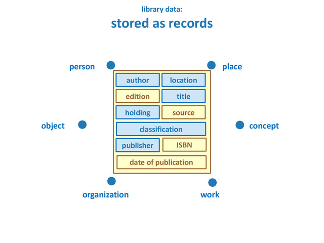 edition
author location
holding
date	  of	  publication
classification
publisher
title
source
ISBN
author location
holding
classification
publisher
person place
object concept
organization work
library	  data: 
stored	  as	  records
title
