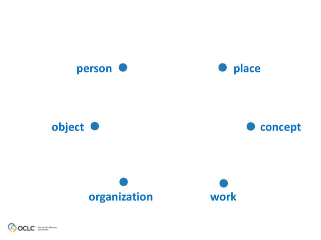 person place
object concept
organization work
