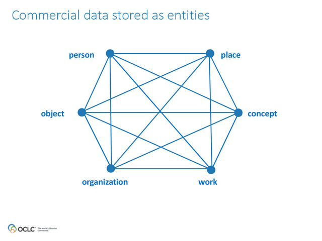 person place
object concept
organization work
Commercial  data  stored  as  entities
