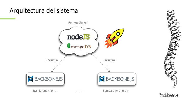 Backbone.js
Arquitectura del sistema
