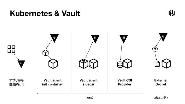 Kubernetes & Vault
アプリから
直接Vault
Vault agent
init container
Vault agent
sidecar
Vault CSI
Provider
External
Secret
公式 コミュニティ
