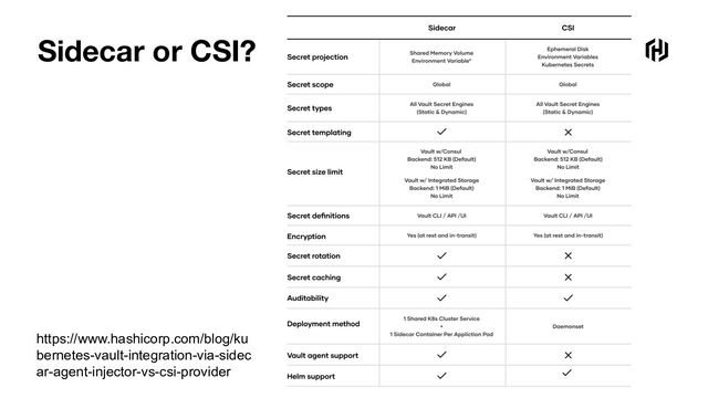 Sidecar or CSI?
https://www.hashicorp.com/blog/ku
bernetes-vault-integration-via-sidec
ar-agent-injector-vs-csi-provider
