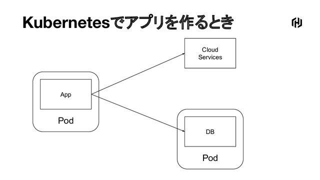 Kubernetesでアプリを作るとき
Pod
App
Pod
DB
Cloud
Services
