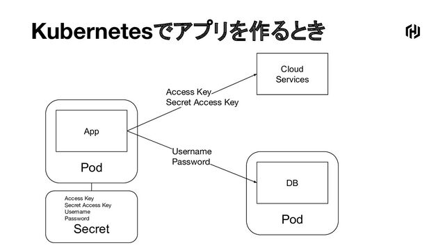 Kubernetesでアプリを作るとき
Pod
App
Pod
DB
Cloud
Services
Access Key
Secret Access Key
Username
Password
Secret
Access Key
Secret Access Key
Username
Password
