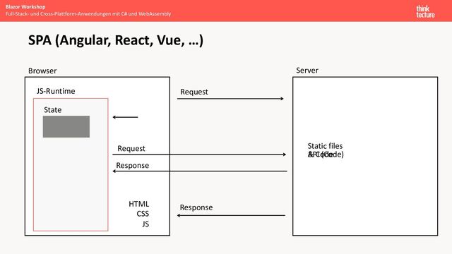 Blazor Workshop
Browser Server
SPA (Angular, React, Vue, …)
HTML
CSS
JS
Request
Response
Static files
& Code
API (Code)
JS-Runtime
Request
Response
State
Full-Stack- und Cross-Plattform-Anwendungen mit C# und WebAssembly
