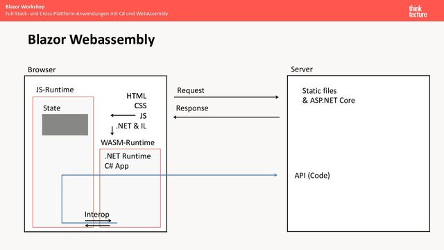 Blazor Workshop
Browser Server
Blazor Webassembly
JS-Runtime
WASM-Runtime
.NET Runtime
C# App
HTML
CSS
JS
Request
Response
Static files
& ASP.NET Core
State
HTML
CSS
JS
.NET & IL
Interop
API (Code)
Full-Stack- und Cross-Plattform-Anwendungen mit C# und WebAssembly
