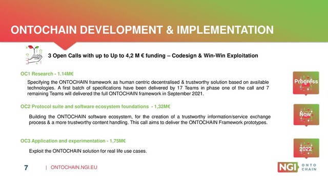 | ONTOCHAIN.NGI.EU
7
ONTOCHAIN DEVELOPMENT & IMPLEMENTATION
3 Open Calls with up to Up to 4,2 M € funding – Codesign & Win-Win Exploitation
OC1 Research - 1.14M€
OC2 Protocol suite and software ecosystem foundations - 1,32M€
OC3 Application and experimentation - 1,75M€
Specifying the ONTOCHAIN framework as human centric decentralised & trustworthy solution based on available
technologies. A first batch of specifications have been delivered by 17 Teams in phase one of the call and 7
remaining Teams will delivered the full ONTOCHAIN framework in September 2021.
Building the ONTOCHAIN software ecosystem, for the creation of a trustworthy information/service exchange
process & a more trustworthy content handling. This call aims to deliver the ONTOCHAIN Framework prototypes.
Progress
Now
2022
Exploit the ONTOCHAIN solution for real life use cases.
7
