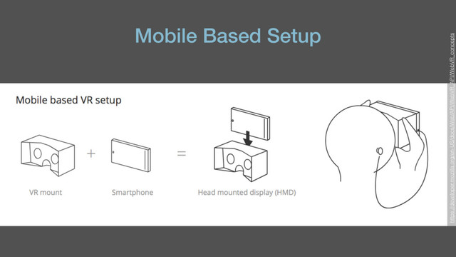 Mobile Based Setup
https://developer.mozilla.org/en-US/docs/Web/API/WebVR_API/WebVR_concepts
