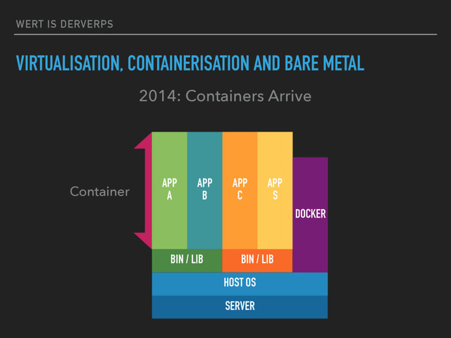 WERT IS DERVERPS
VIRTUALISATION, CONTAINERISATION AND BARE METAL
2014: Containers Arrive
SERVER
HOST OS
BIN / LIB
Container
BIN / LIB
APP
A
APP
B
APP
C
APP
S
DOCKER
