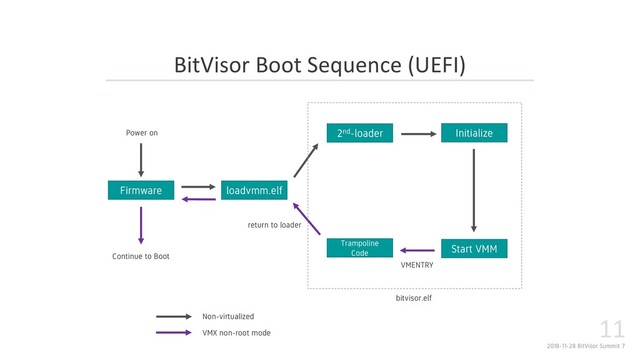 2018-11-28 BitVisor Summit 7
11
BitVisor Boot Sequence (UEFI)
Firmware loadvmm.elf
Continue to Boot
Power on
VMENTRY
2nd-loader
VMX non-root mode
Non-virtualized
return to loader
Initialize
Start VMM
Trampoline
Code
bitvisor.elf
