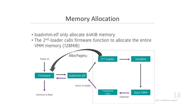 2018-11-28 BitVisor Summit 7
18
• loadvmm.elf only allocate 64KiB memory
• The 2nd-loader calls firmware function to allocate the entire
VMM memory (128MiB)
Memory Allocation
Firmware loadvmm.elf
Continue to Boot
Power on
VMENTRY
2nd-loader
return to loader
Initialize
Start VMM
Trampoline
Code
AllocPages()

