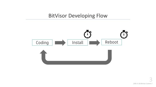 2018-11-28 BitVisor Summit 7
3
BitVisor Developing Flow
Coding Install Reboot

