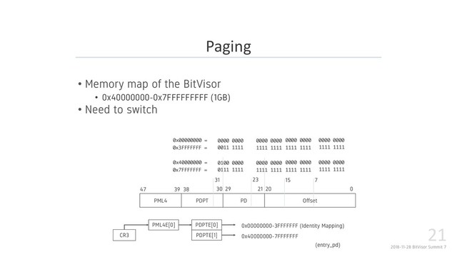 2018-11-28 BitVisor Summit 7
21
• Memory map of the BitVisor
• 0x40000000-0x7FFFFFFFFF (1GB)
• Need to switch
Paging
PML4 PDPT PD Offset
0
20
21
29
30
38
39
47
 
7
15
23
31
       
         
         
         
CR3
PML4E[0] PDPTE[0] 0x00000000-3FFFFFFF (Identity Mapping)
0x40000000-7FFFFFFF
PDPTE[1]
(entry_pd)
