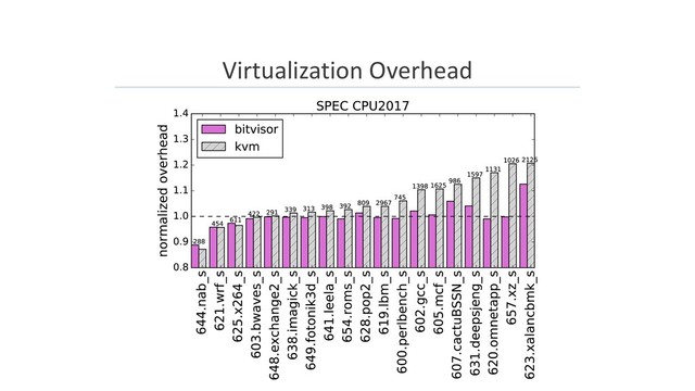 Virtualization Overhead
