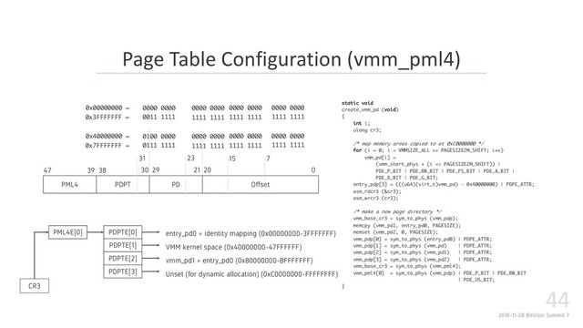 2018-11-28 BitVisor Summit 7
44
Page Table Configuration (vmm_pml4)
PML4 PDPT PD Offset
0
20
21
29
30
38
39
47
]+ b0b
7
15
23
31
( b b b b
]-7777777b0b (((b(((( ((((b(((( ((((b(((( ((((b((((
] b0b b b b b
]*7777777b0b ((b(((( ((((b(((( ((((b(((( ((((b((((
H P [UP
WLH LG[SSGV [UP
_
PT P
ZRUT W*
& bSHVbSLSUW bHWLH b UVPL b UbH b ]4 b &
MUW P 0b bP /bB<< D6G2;;b11b=2 6 D6)CG3 b b= 6G= G3 b b= 6G2G3 b
= 6G G3 b b= 6G G3
LT W GV VE*Fb0b Z,+ [PW G [SSGV b ]+ b b= =6G2 >
H SGW W*b W*
H SG W W*b W*
& bSH LbHbTL bVH Lb PWL UW b &
[SSGIH LG W*b0b SG UGV [SSGV V
SLS V [SSGV ( bLT W GV b=2 6 D6
SLS L [SSGV ) b b=2 6 D6
[SSGV VE Fb0b SG UGV LT W GV b b= =6G2 >
[SSGV VE(Fb0b SG UGV [SSGV bbbb b= =6G2 >
[SSGV VE)Fb0b SG UGV [SSGV ( bbb b= =6G2 >
[SSGV VE*Fb0b SG UGV [SSGV ) bbb b= =6G2 >
[SSGIH LG W*b0b SG UGV [SSGVSR+
[SSGVSR+E Fbb0b SG UGV [SSGV V b b= 6G=G3 b b= 6G>CG3
b= 6GA G3
a
CR3
PML4E[0] PDPTE[0] entry_pd0 = identity mapping (0x00000000-3FFFFFFF)
VMM kernel space (0x40000000-47FFFFFF)
PDPTE[1]
PDPTE[2]
PDPTE[3]
vmm_pd1 = entry_pd0 (0x80000000-BFFFFFFF)
Unset (for dynamic allocation) (0xC0000000-FFFFFFFF)
