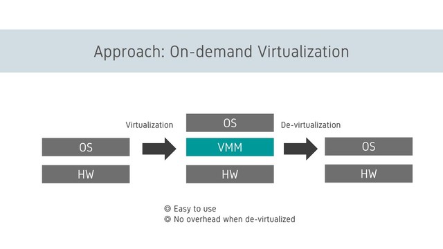 Approach: On-demand Virtualization
HW
OS VMM
HW
OS
HW
OS
Virtualization De-virtualization
◎ Easy to use
◎ No overhead when de-virtualized
