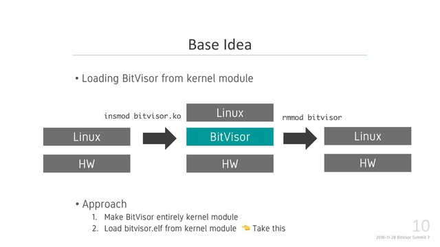 2018-11-28 BitVisor Summit 7
10
• Loading BitVisor from kernel module
Base Idea
HW
Linux BitVisor
HW
Linux
HW
Linux

 
   

• Approach
1. Make BitVisor entirely kernel module
2. Load bitvisor.elf from kernel module ! Take this
