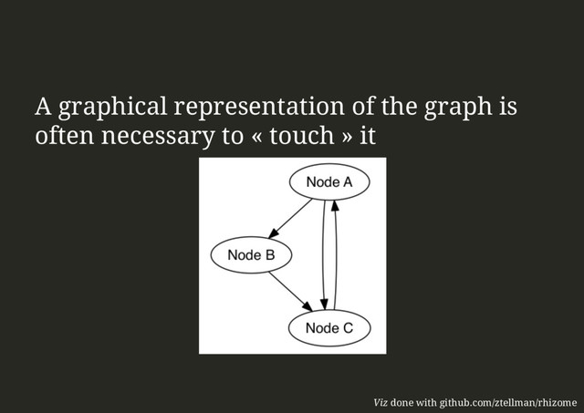 A graphical representation of the graph is
often necessary to « touch » it
Viz done with github.com/ztellman/rhizome
