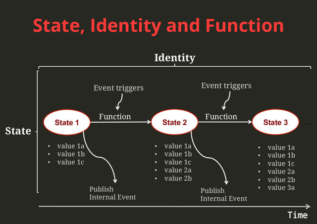 State, Identity and Function
State
Identity
State 1 State 2 State 3
Function Function
Event triggers Event triggers
•  value 1a
•  value 1b
•  value 1c
•  value 1a
•  value 1b
•  value 1c
•  value 2a
•  value 2b
•  value 1a
•  value 1b
•  value 1c
•  value 2a
•  value 2b
•  value 3a
Publish
Internal Event
Publish
Internal Event
...
Time
