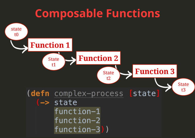 Composable Functions
Function 1
Function 2
Function 3
state
t0
State
t2
State
t1
State
t3
