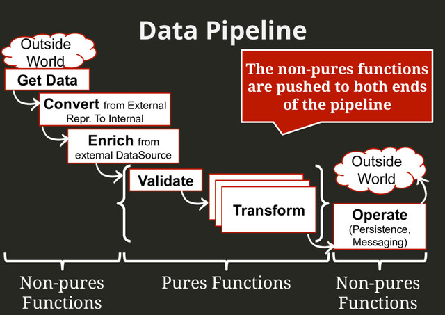 Data Pipeline
Outside
World
Outside
World
Convert from External
Repr. To Internal
Enrich from
external DataSource
Validate
Transform
Transform
Transform Operate
(Persistence,
Messaging)
Pures Functions
Get Data
Non-pures
Functions
Non-pures
Functions
The non-pures functions
are pushed to both ends
of the pipeline
