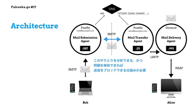 Fukuoka.go #17
✉
Architecture
💻 🖥
Mail Submission


Agent
:587
Mail Transfer


Agent
:25
Mail Delivery


Agent
:993
Postfix Postfix Dovecot
✉
✉
SMTP
SMTP
LMTP
IMAP
📱
📱
alice@example.com
DNS
MX TXT(SPF, DKIM, DMARC…)
bob@example.net
Bob Alice
͜ͷ΍ΓͱΓΛ෼ੳͰ͖Δɺ͔ͭ
໰୊Λݕ஌Ͱ͖Ε͹
ૹ৴ΛϒϩοΫͰ͖Δ࢓૊Έ͕ඞཁ
