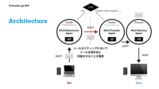Fukuoka.go #17
✉
Architecture
💻 🖥
Mail Submission


Agent
:587
Mail Transfer


Agent
:25
Mail Delivery


Agent
:993
Postfix Postfix Dovecot
✉
✉
SMTP
SMTP
LMTP
IMAP
📱
📱
alice@example.com
DNS
MX TXT(SPF, DKIM, DMARC…)
bob@example.net
Bob Alice
ϝʔϧϗεςΟϯάʹ͓͍ͯ
ϝʔϧΛ૬खઌʹ
౸ୡͤ͞Δ͜ͱ͕ॏཁ

