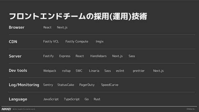 © Nikkei Inc.
Better insights for a better world
フロントエンドチームの採用(運用)技術
Handlebars
Express
Fastify
React
Sass
Linaria
Webpack SWC
React
Fastly VCL
Next.js
Next.js
Next.js
Sass eslint prettier
Fastly Compute
rollup
Server
Browser
CDN
Dev tools
Log/Monitoring
Language
Sentry
JavaScript TypeScript Go Rust
StatusCake PagerDuty SpeedCurve
Imgix
