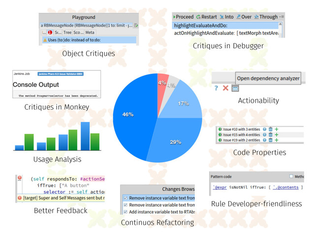 Usage Analysis
46%
29%
17%
4%
4%
Object Critiques
Better Feedback
Code Properties
Critiques in Debugger
Actionability
Critiques in Monkey
Rule Developer-friendliness
Continuos Refactoring
