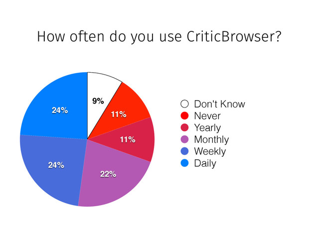 46%
29%
17%
4%
4%
Very disturbing
Disturbing
Sometimes Disturbing
Not inﬂuential
Sometimes Useful
Useful
Very useful
Don't Know
Never
Yearly
Monthly
Weekly
Daily
24%
24%
22%
11%
11%
9%
How often do you use CriticBrowser?
